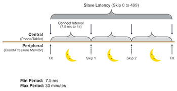 Figure 4. Bluetooth Smart communication period. 